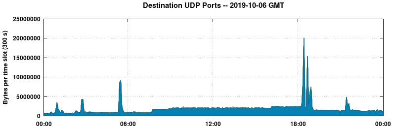 Destination UDP Ports