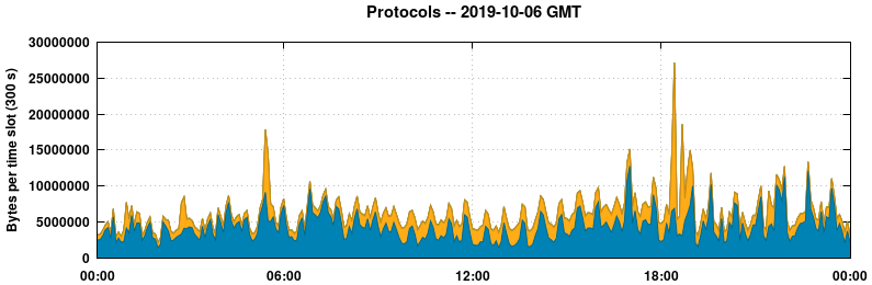 Protocols