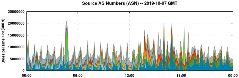 Source AS Numbers (ASNs)
