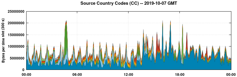 Source Country Codes (CCs)