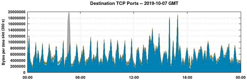 Destination TCP Ports