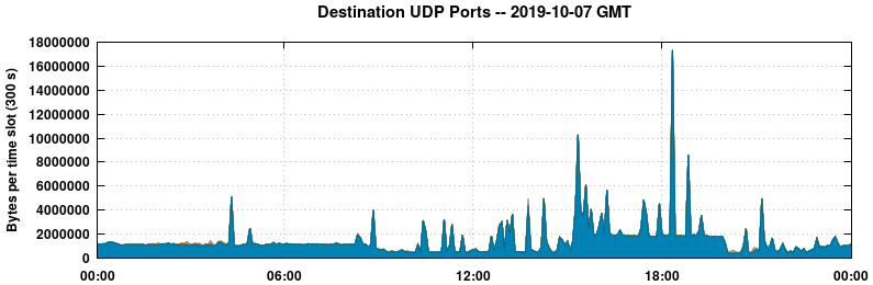 Destination UDP Ports