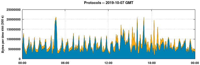 Protocols