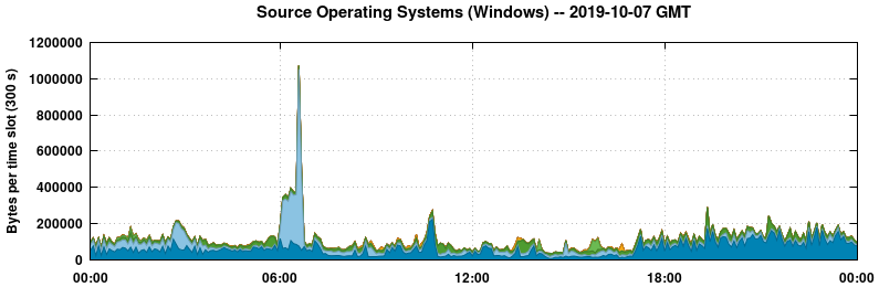 Source Operating Systems (Windows)