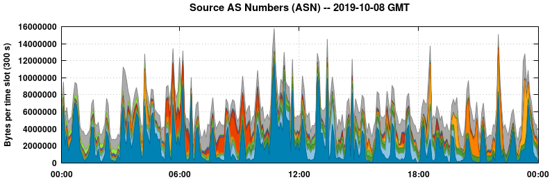 Source AS Numbers (ASNs)