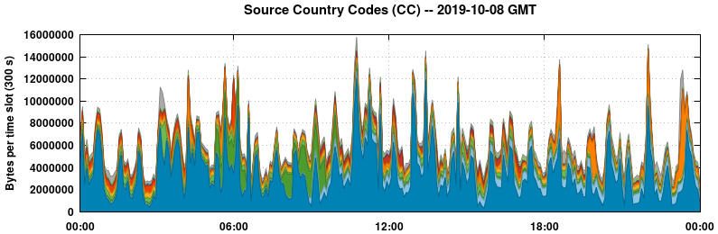 Source Country Codes (CCs)