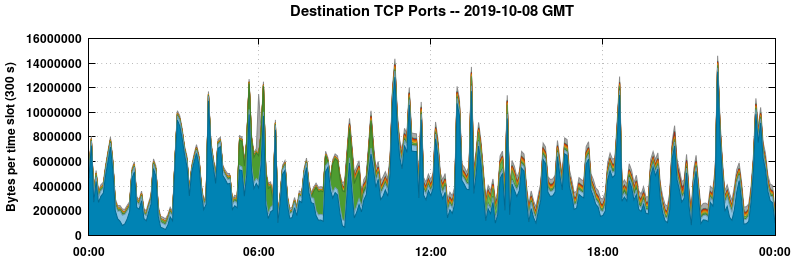 Destination TCP Ports