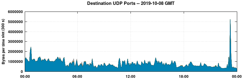Destination UDP Ports