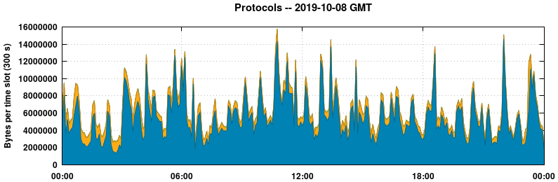 Protocols