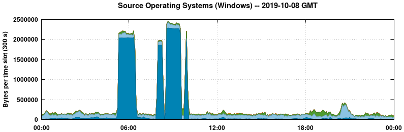 Source Operating Systems (Windows)