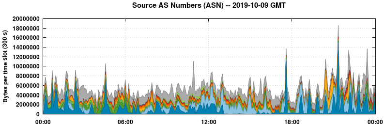 Source AS Numbers (ASNs)