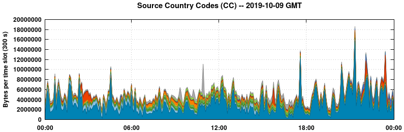 Source Country Codes (CCs)