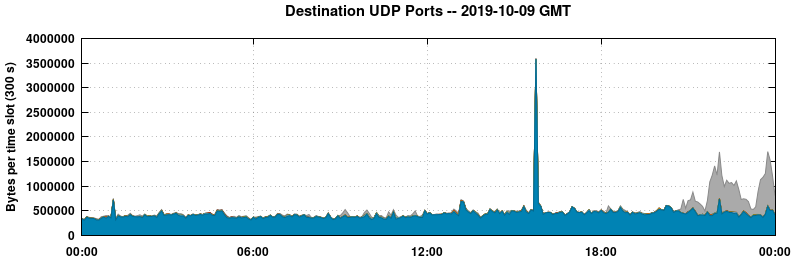 Destination UDP Ports