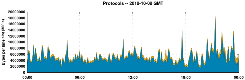 Protocols
