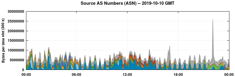 Source AS Numbers (ASNs)