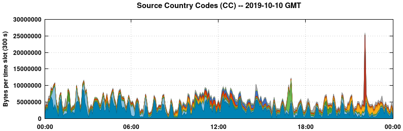 Source Country Codes (CCs)