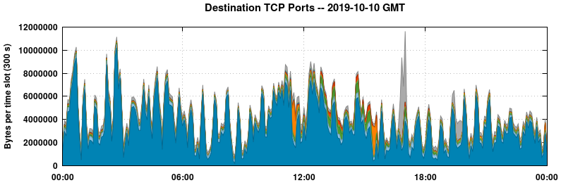 Destination TCP Ports