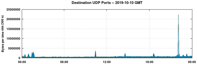 Destination UDP Ports