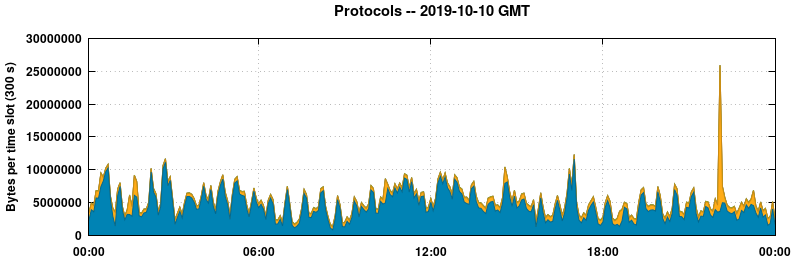 Protocols
