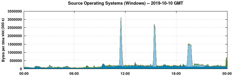 Source Operating Systems (Windows)