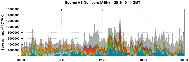 Source AS Numbers (ASNs)
