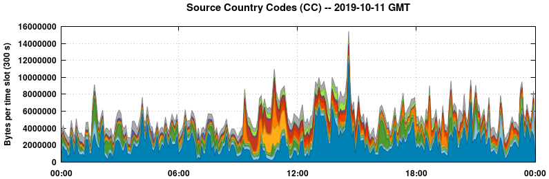 Source Country Codes (CCs)