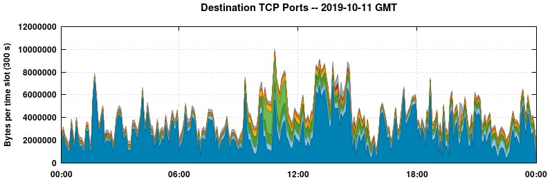 Destination TCP Ports