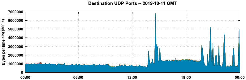 Destination UDP Ports