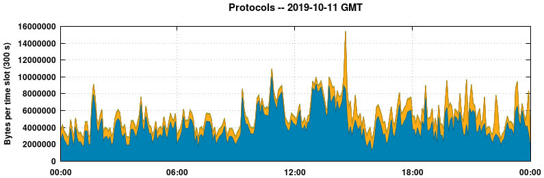 Protocols