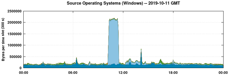 Source Operating Systems (Windows)