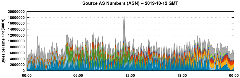 Source AS Numbers (ASNs)