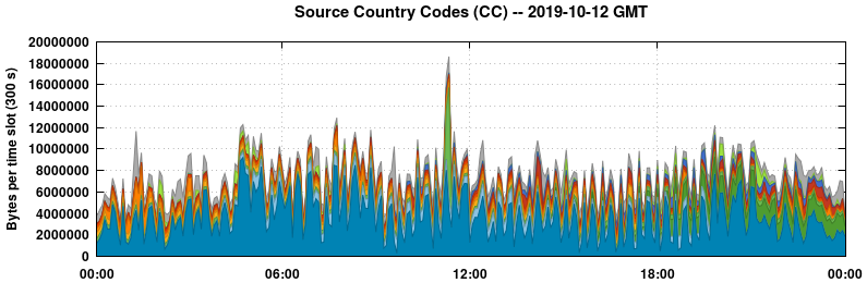 Source Country Codes (CCs)