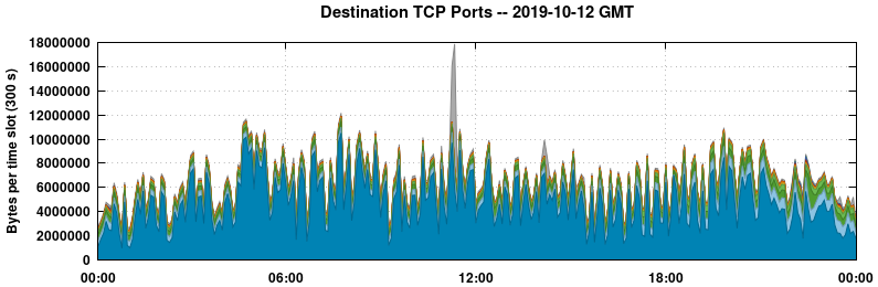 Destination TCP Ports