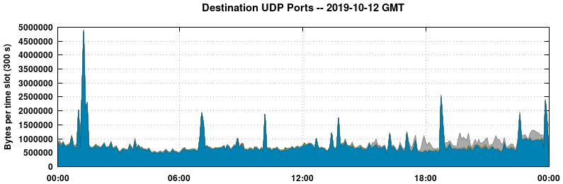 Destination UDP Ports