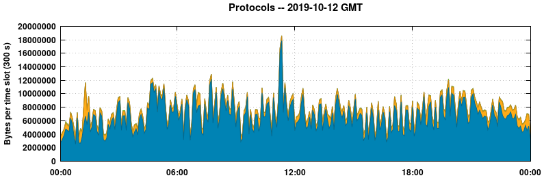 Protocols