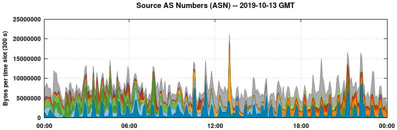 Source AS Numbers (ASNs)