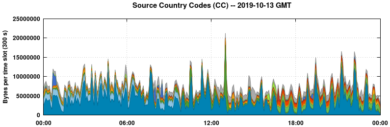 Source Country Codes (CCs)