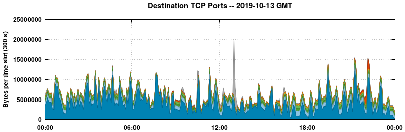 Destination TCP Ports