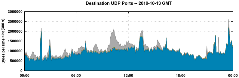 Destination UDP Ports