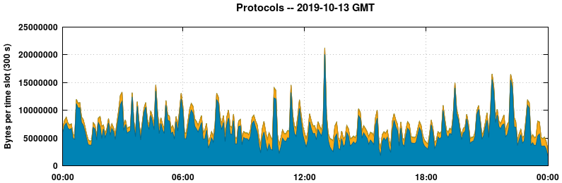 Protocols