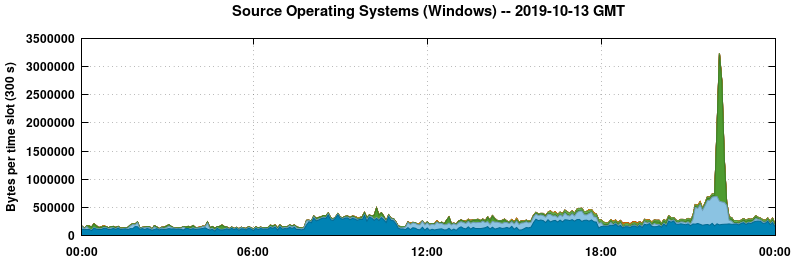 Source Operating Systems (Windows)