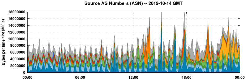 Source AS Numbers (ASNs)