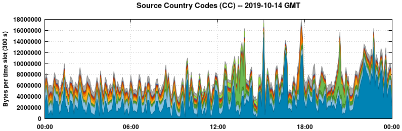 Source Country Codes (CCs)