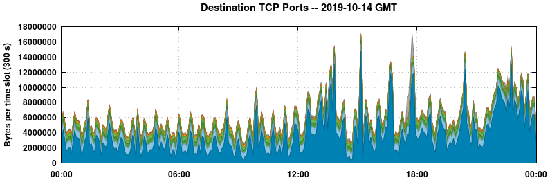 Destination TCP Ports