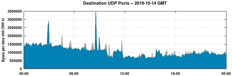Destination UDP Ports