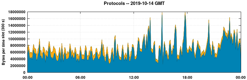 Protocols