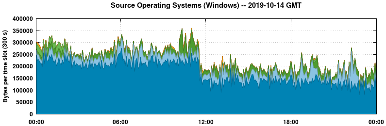 Source Operating Systems (Windows)