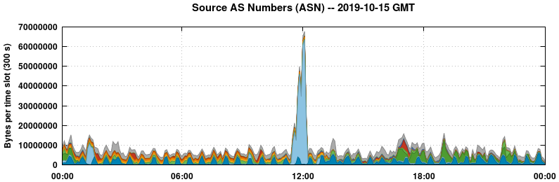 Source AS Numbers (ASNs)