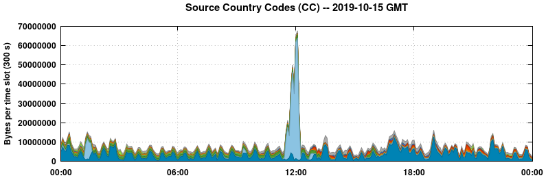 Source Country Codes (CCs)
