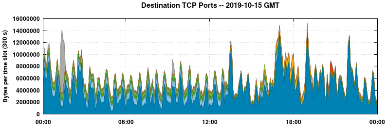 Destination TCP Ports
